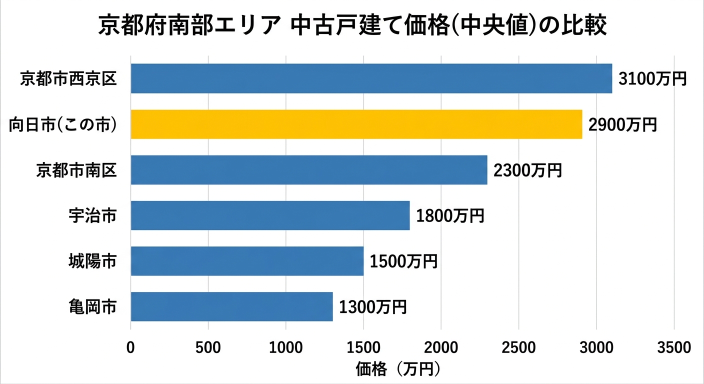 京都府南部エリアの中古戸建て価格(中央値)を比較した横棒グラフ。京都市西京区3,100万円、向日市(この市)2,900万円、京都市南区2,300万円、宇治市1,800万円、城陽市1,500万円、亀岡市1,300万円