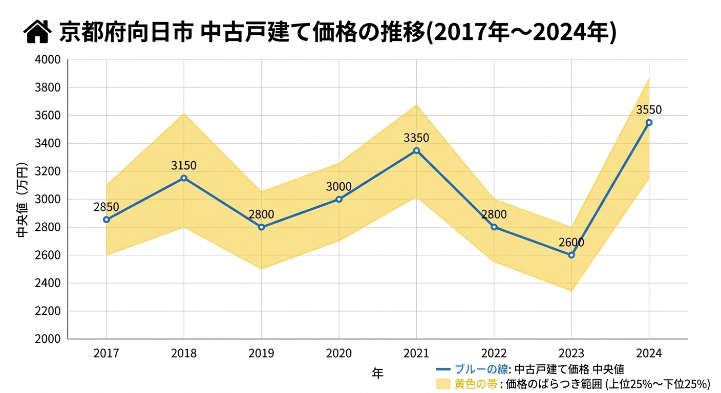 京都府向日市の中古戸建て価格推移(2017年〜2024年)の折れ線グラフ。中央値は2,600万円〜3,550万円の間で上下しており、一方向のトレンドではないことを示す黄色の帯付き