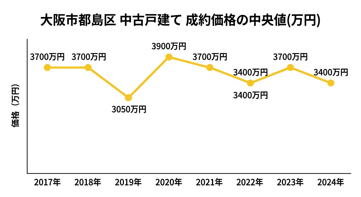 都島区の中古戸建て中央値の推移(2017年〜2024年)