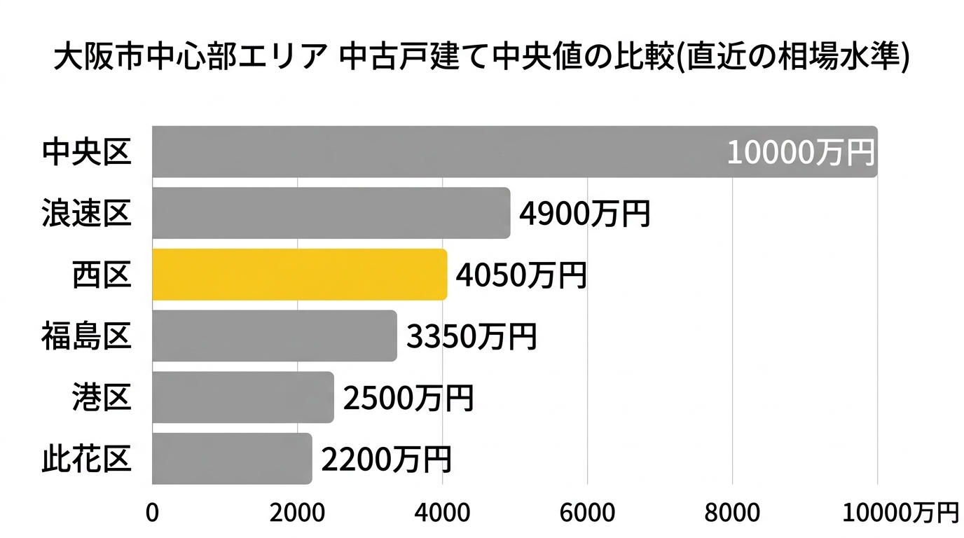 大阪市中心部エリアの中古戸建て中央値の比較