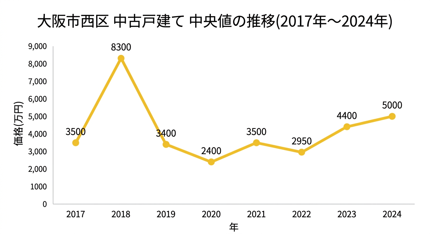 大阪市西区の中古戸建て中央値の推移(2017年〜2024年)