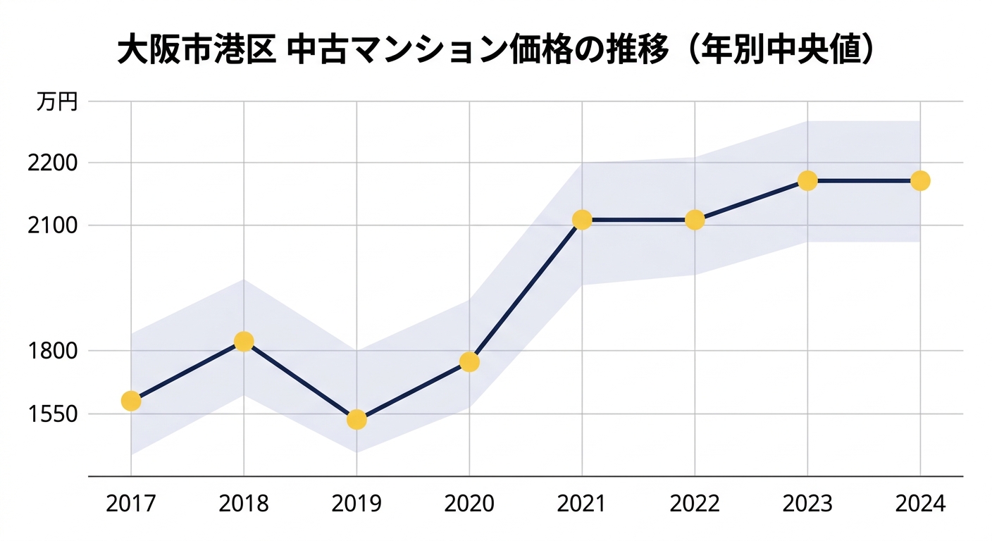 大阪市港区の中古マンション中央値の推移(2017年〜2024年)