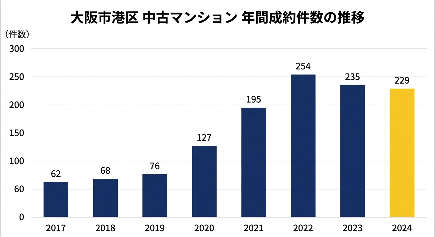 大阪市港区の中古マンション 年間成約件数の推移(2017年〜2024年)