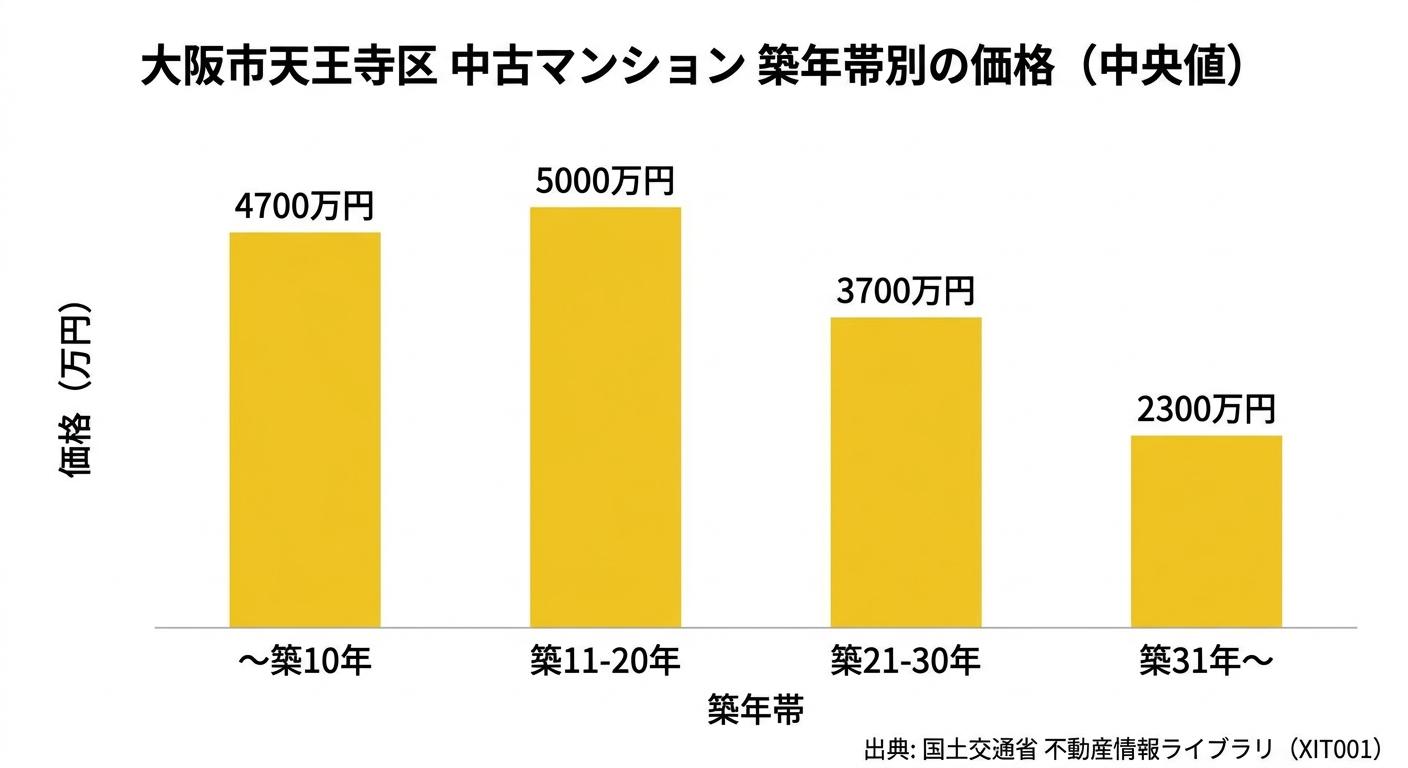 天王寺区の築年帯別 中古マンション中央値