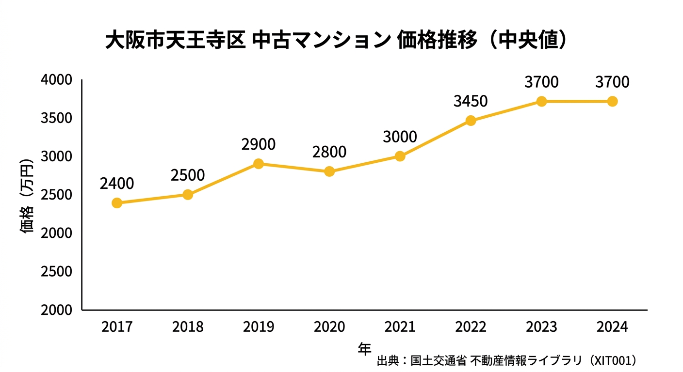 天王寺区の中古マンション中央値の推移(2017年〜2024年)