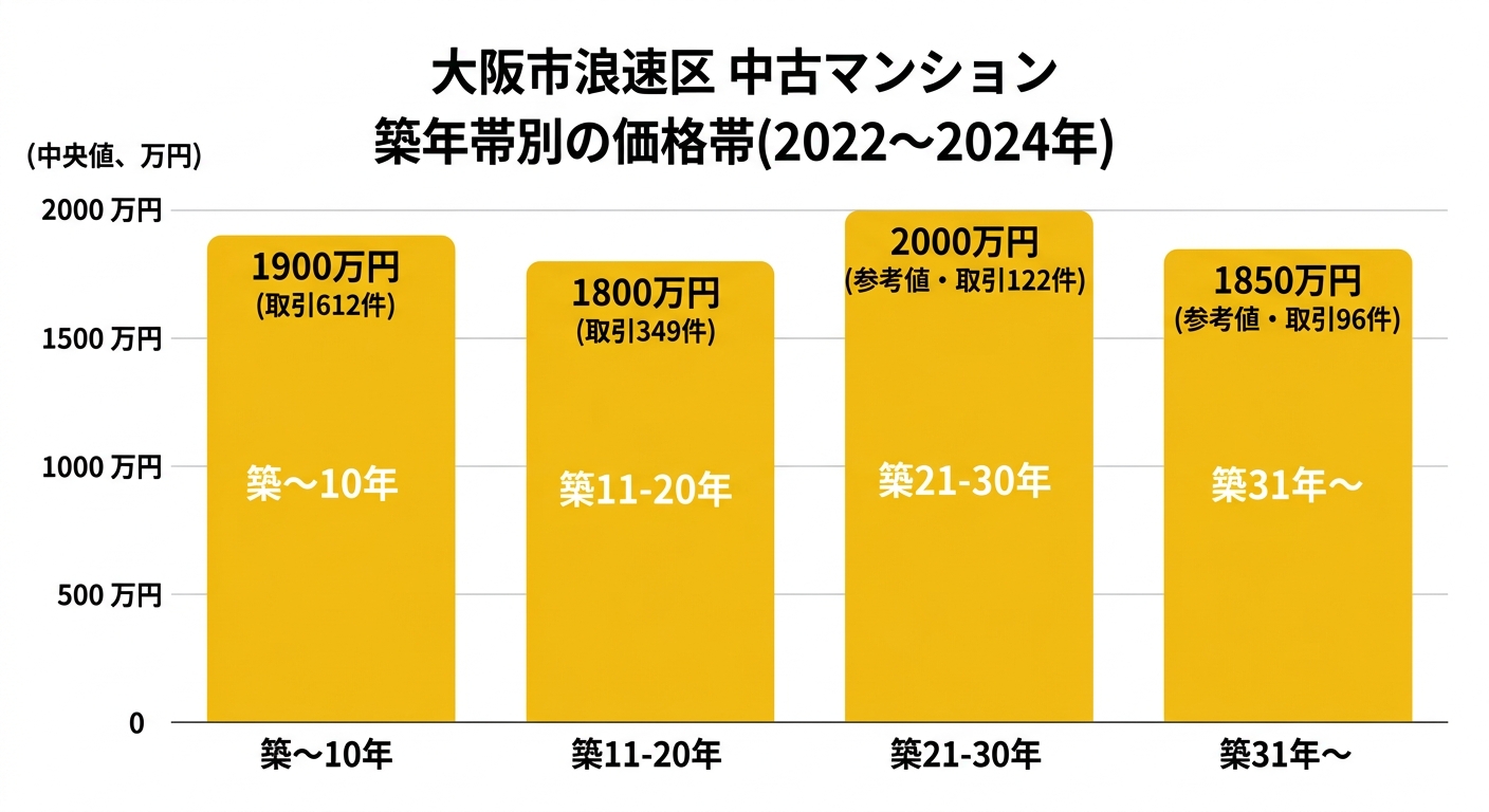大阪市浪速区の中古マンション築年帯別の中央値(直近3年)