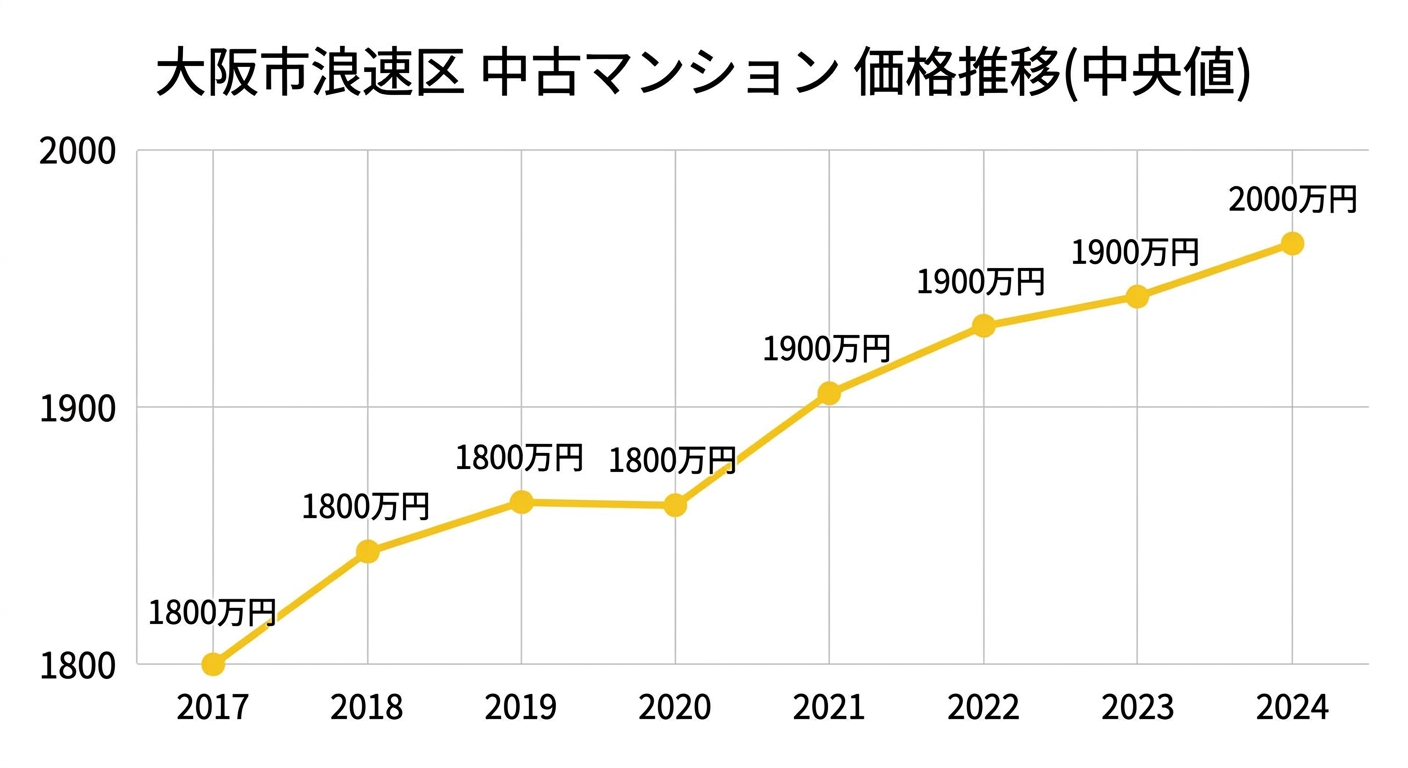 大阪市浪速区の中古マンション中央値の推移(2017年〜2024年)