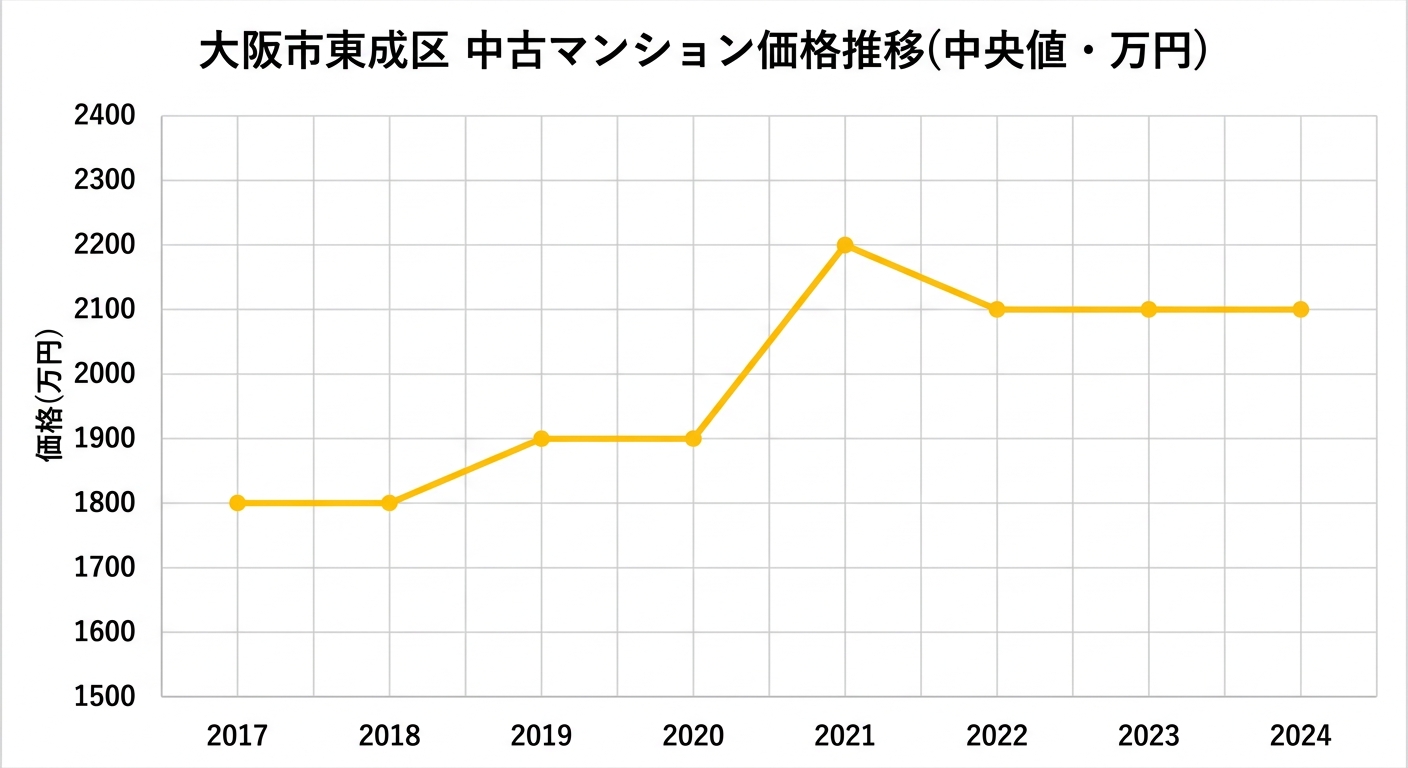 大阪市東成区の中古マンション価格推移(2017年〜2024年・中央値)