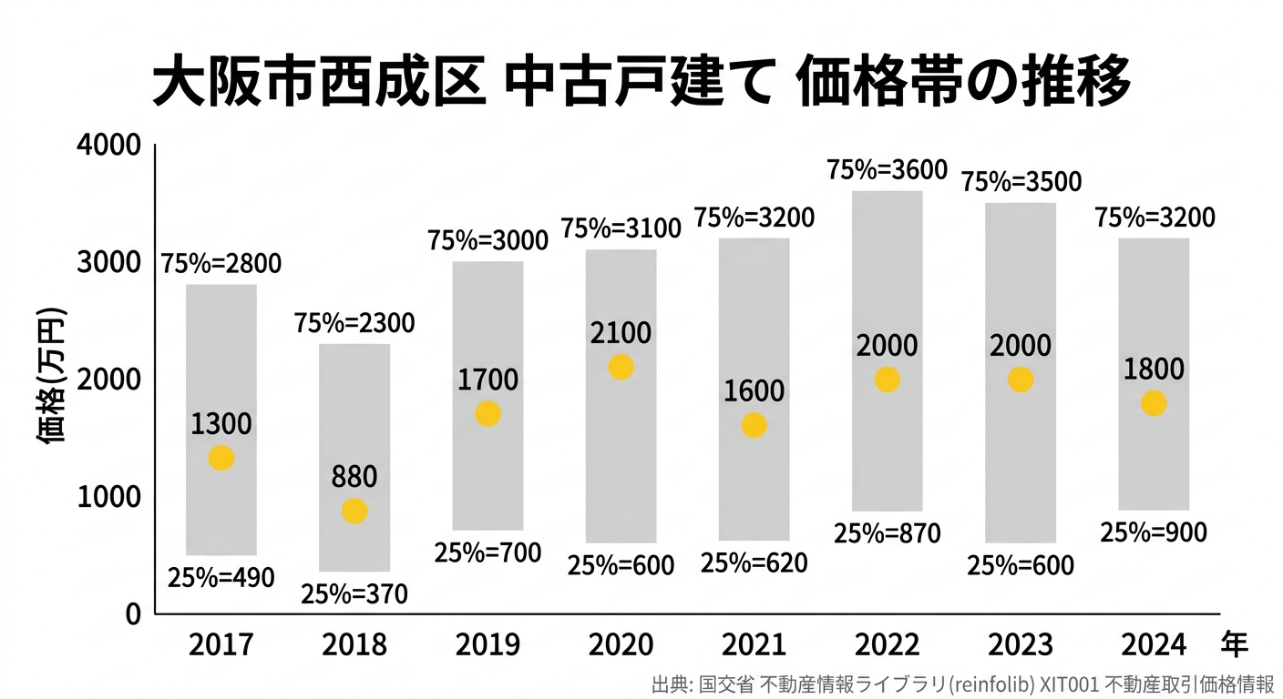 大阪市西成区の中古戸建て 価格帯の推移(2017年〜2024年)