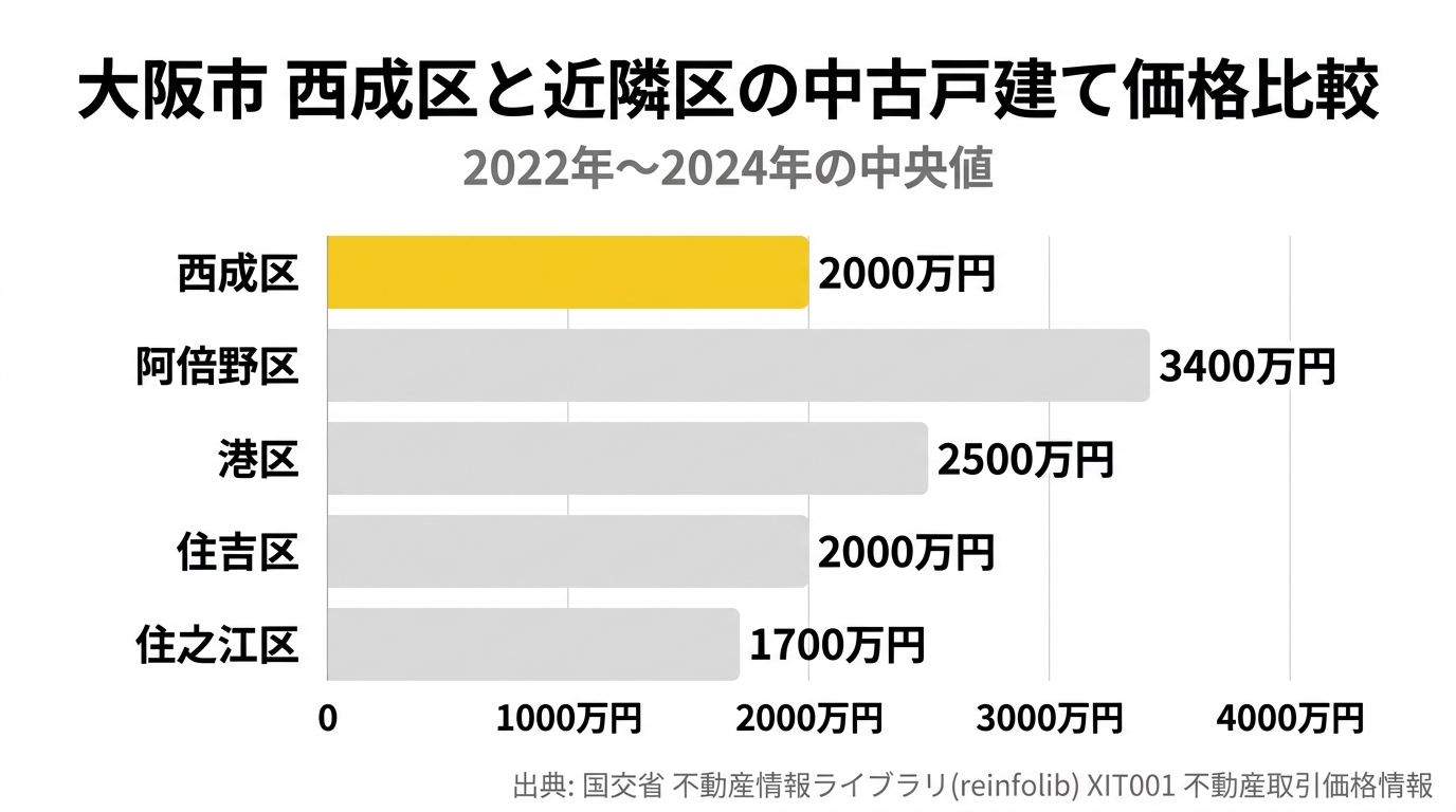 大阪市西成区と近隣区の中古戸建て価格比較