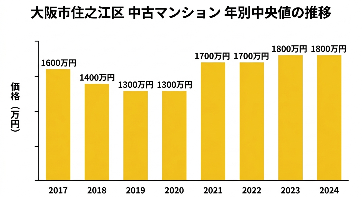 大阪市住之江区の中古マンション中央値の推移(2017年〜2024年)