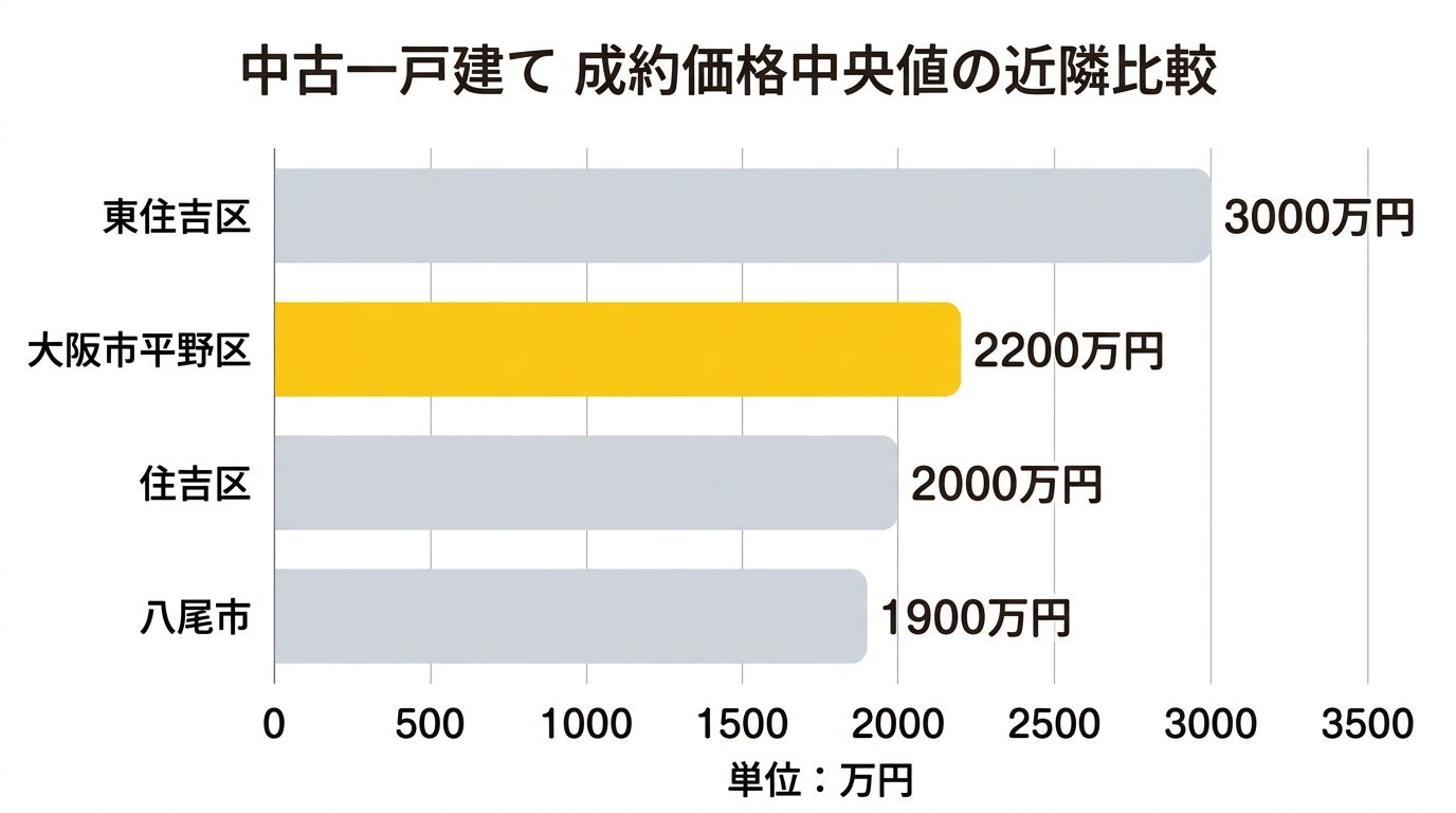 中古一戸建て 成約価格中央値の近隣比較(平野区・東住吉区・住吉区・八尾市)