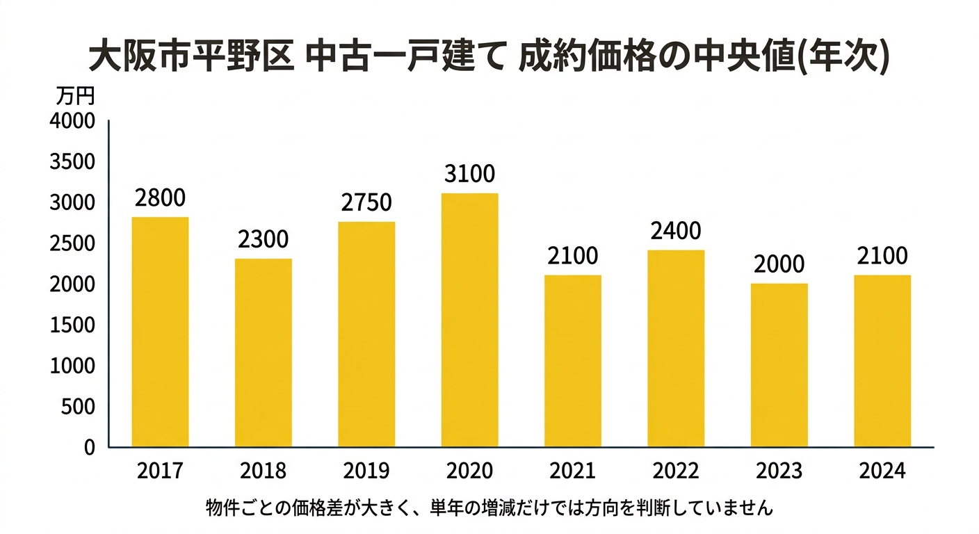 大阪市平野区 中古一戸建て 成約価格の中央値の推移(2017〜2024年、年次)