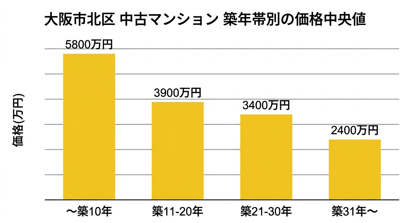 大阪市北区の中古マンション築年帯別の中央値(直近3年)