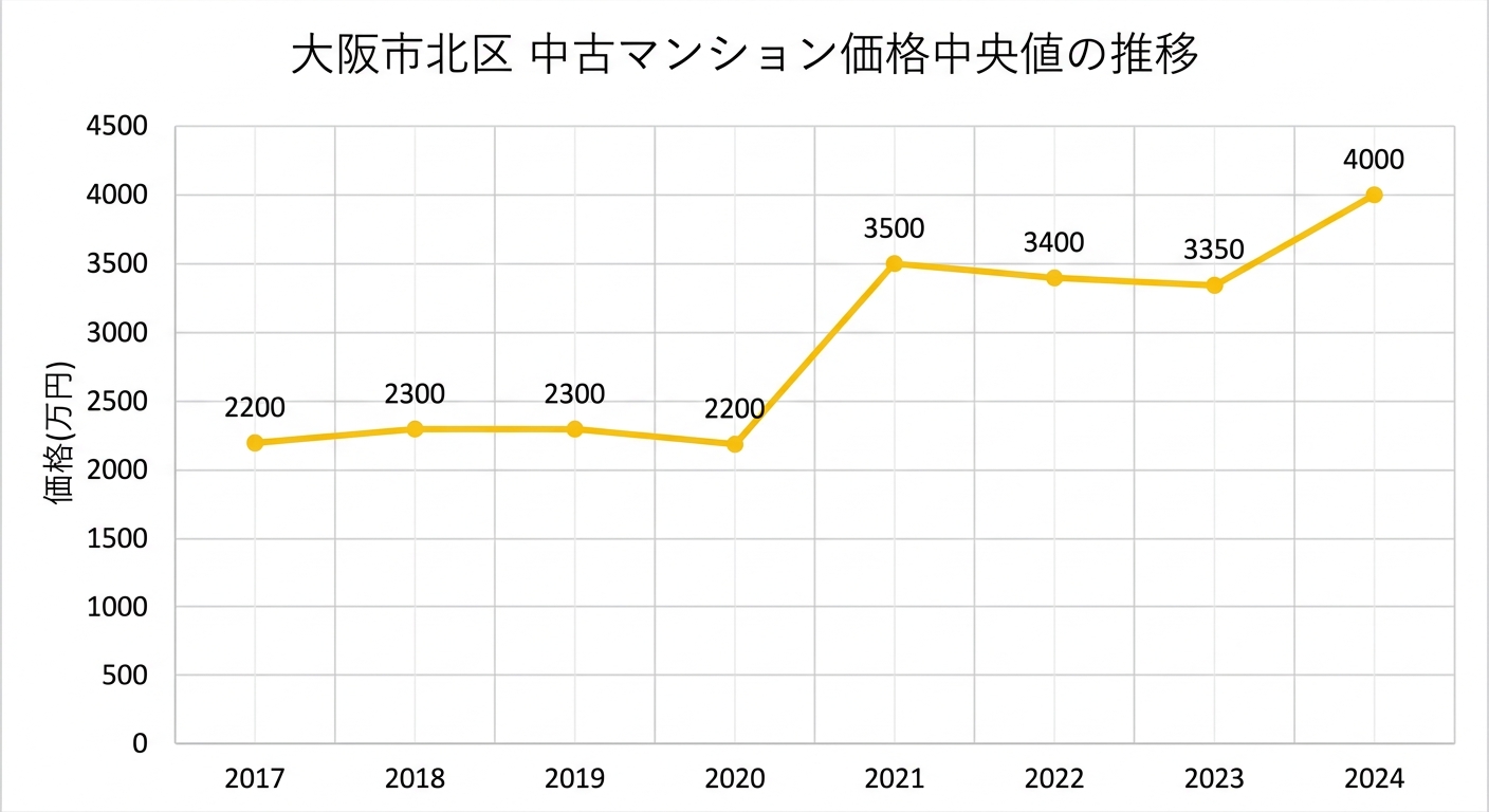 大阪市北区の中古マンション中央値の推移(2017年〜2024年)