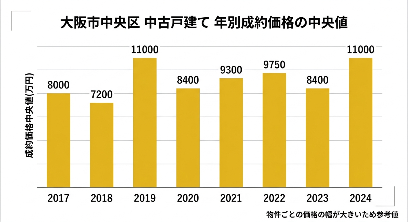 大阪市中央区の中古戸建て中央値の推移(2017年〜2024年)