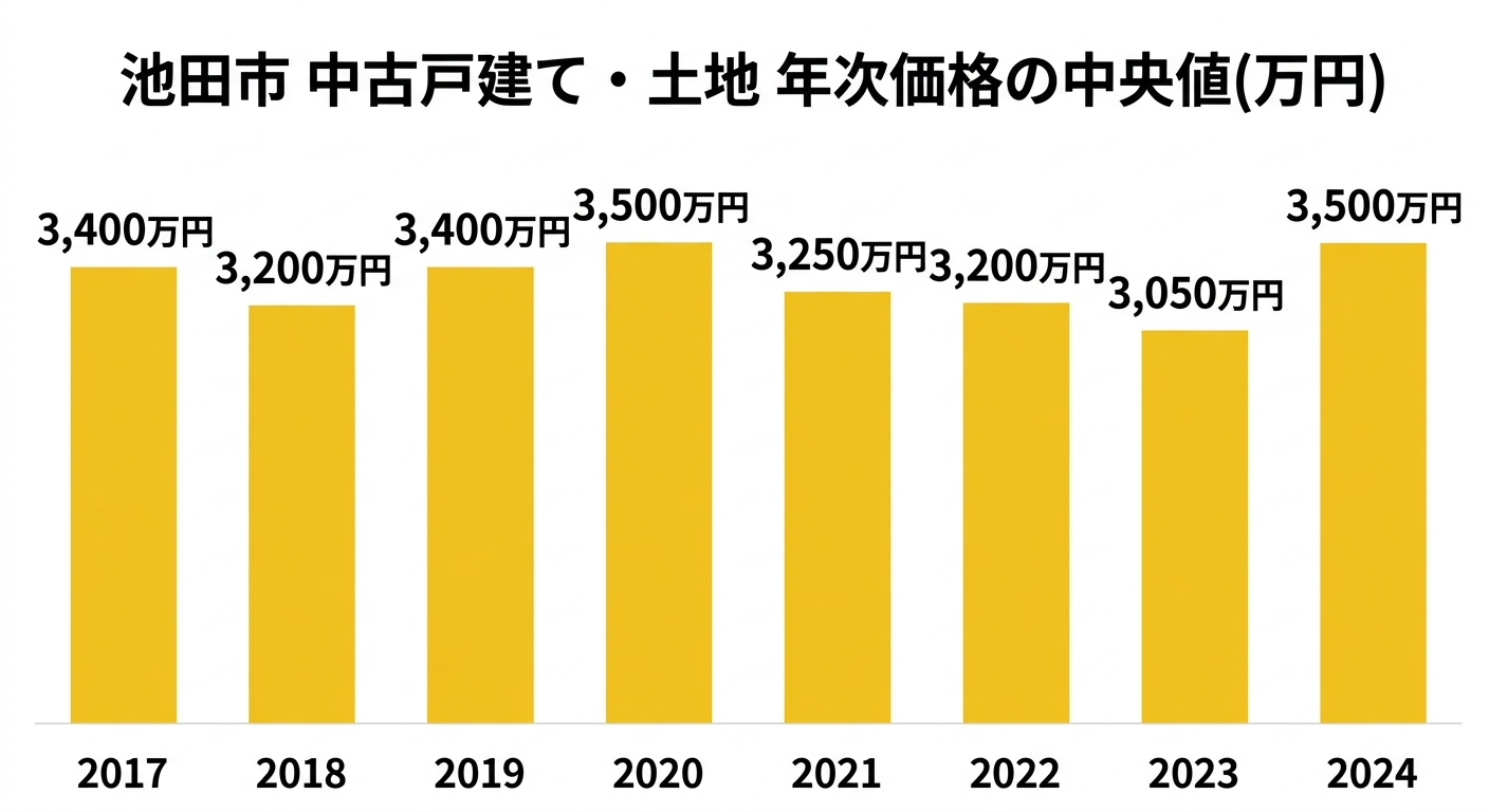 池田市 中古戸建て・土地 年次価格の中央値(万円) 2017年から2024年の推移