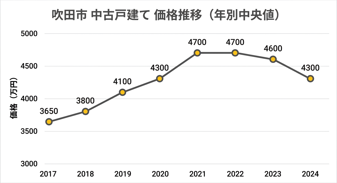 吹田市 中古戸建て 価格推移グラフ 2017年から2024年