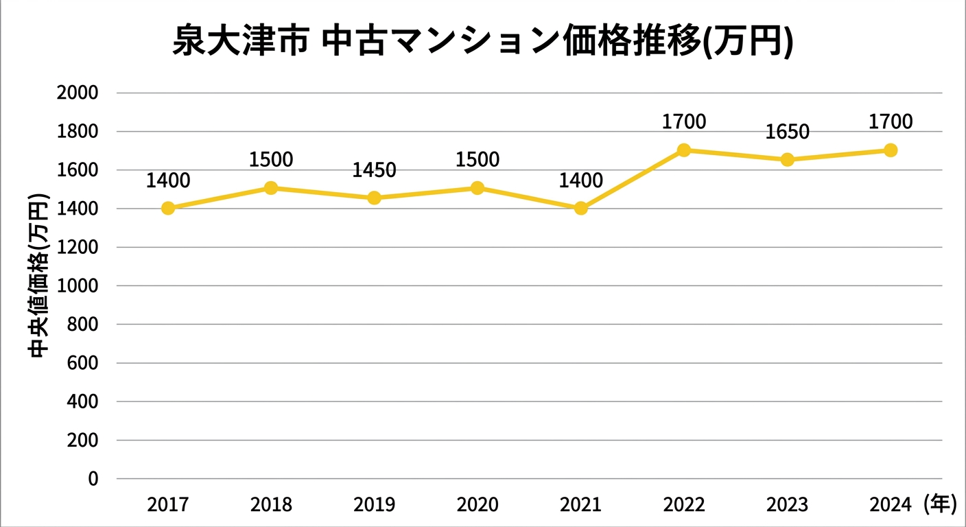 泉大津市 中古マンション価格推移(2017年〜2024年、万円)