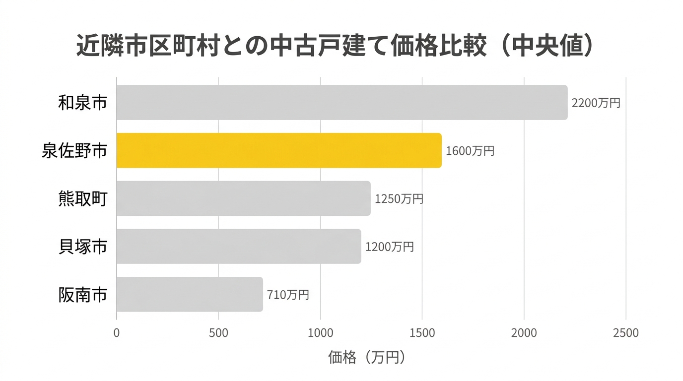 近隣市区町村との中古戸建て価格比較(中央値)