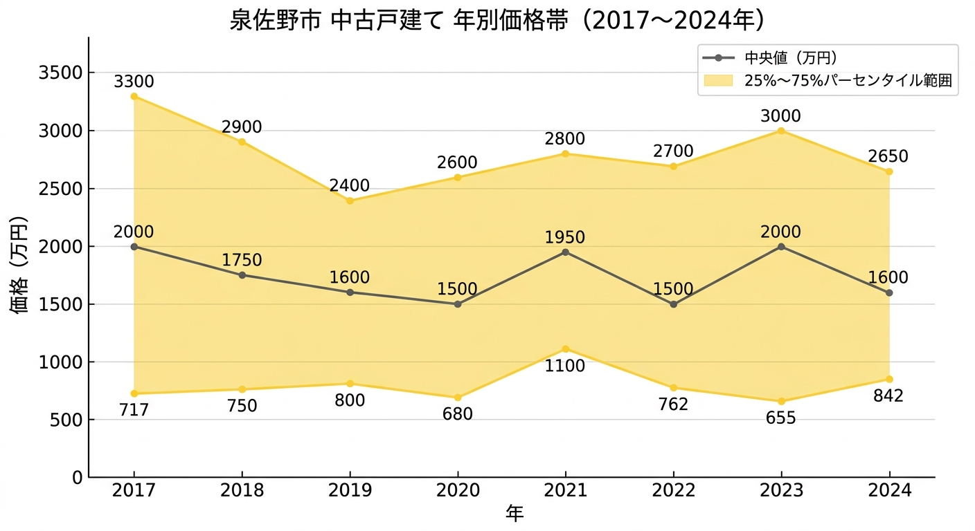 泉佐野市の中古戸建て中央値の推移(2017年〜2024年)