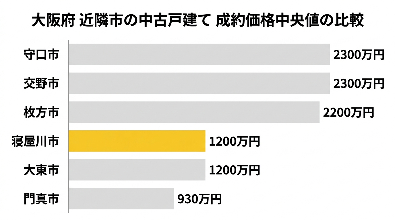 大阪府 近隣市の中古戸建て中央値の比較