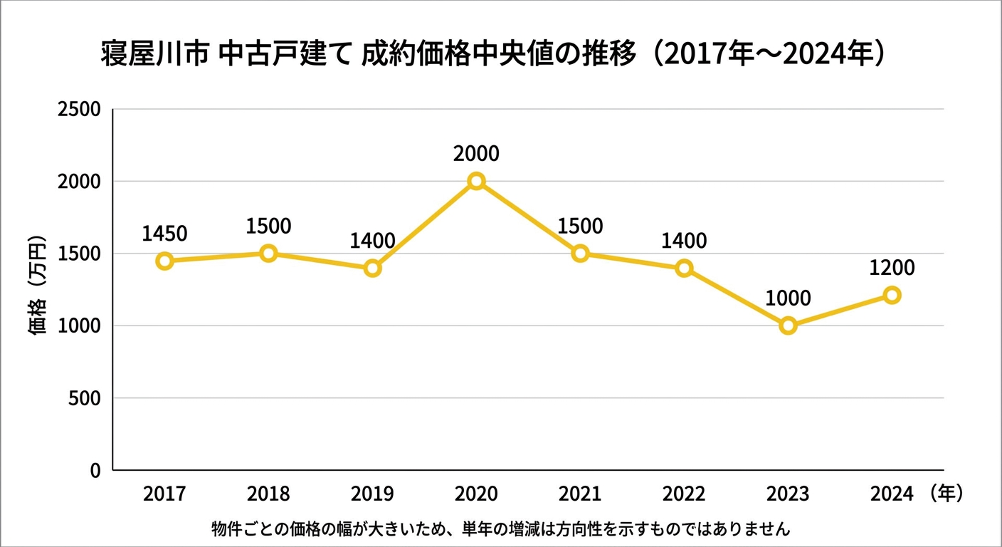 寝屋川市の中古戸建て中央値の推移(2017年〜2024年)