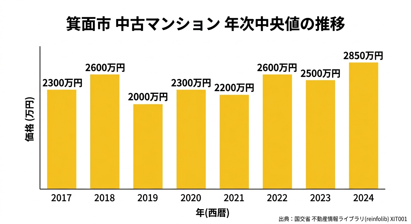 箕面市 中古マンション 年次中央値の推移