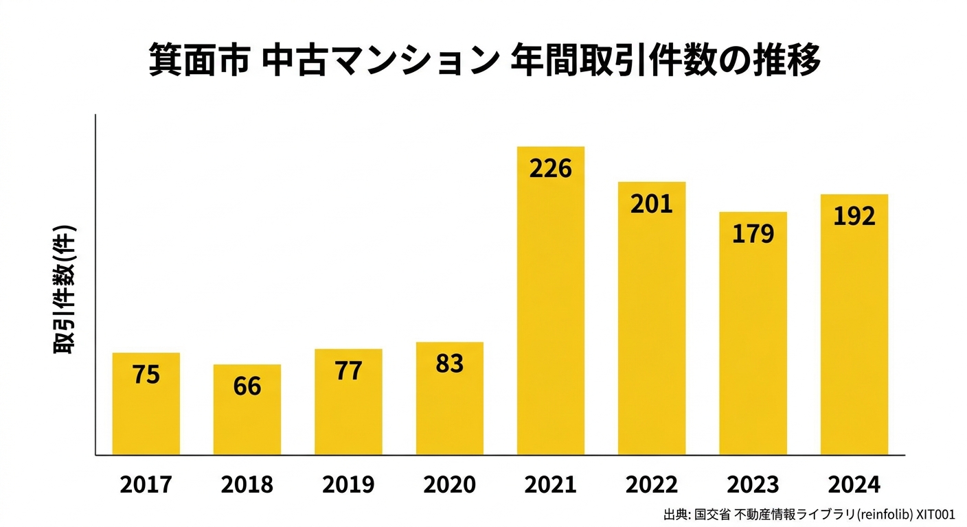 箕面市 中古マンション 年間取引件数の推移
