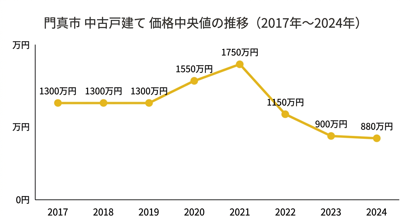 門真市の中古戸建て中央値の推移(2017年〜2024年)