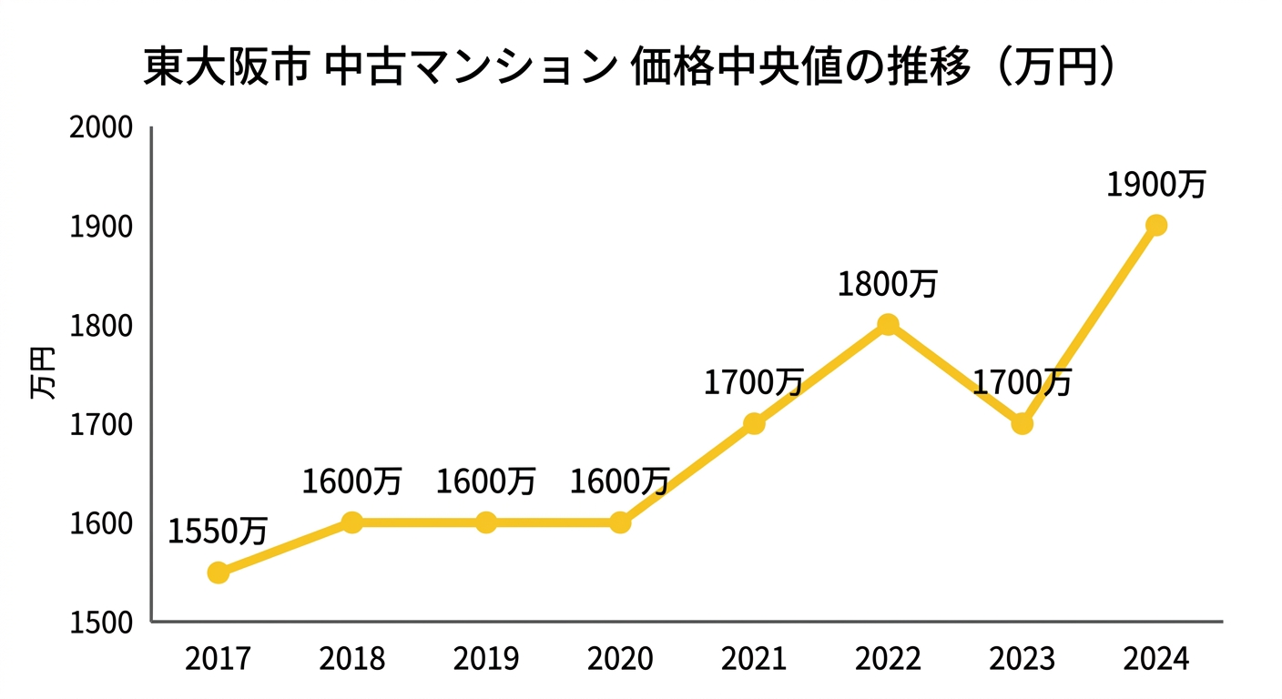東大阪市の中古マンション中央値の推移(2017年〜2024年)