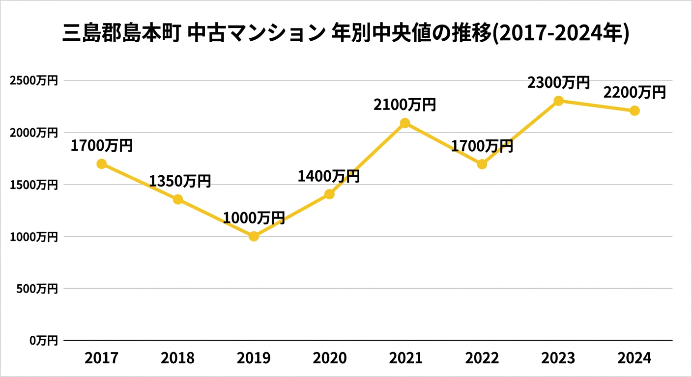 三島郡島本町 中古マンション 年別中央値の推移(2017年〜2024年)