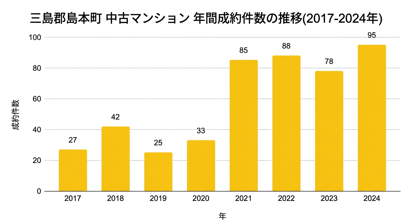 三島郡島本町 中古マンション 年間成約件数の推移(2017年〜2024年)