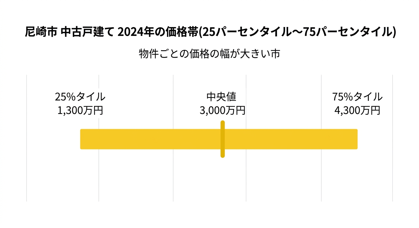 尼崎市の中古戸建て 2024年の価格帯(p25〜p75)