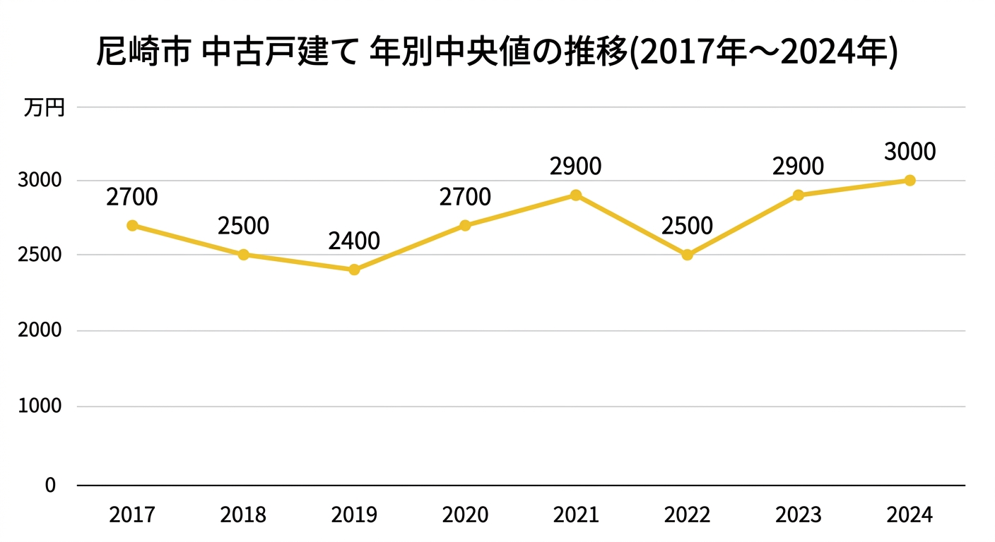 尼崎市の中古戸建て中央値の推移(2017年〜2024年)