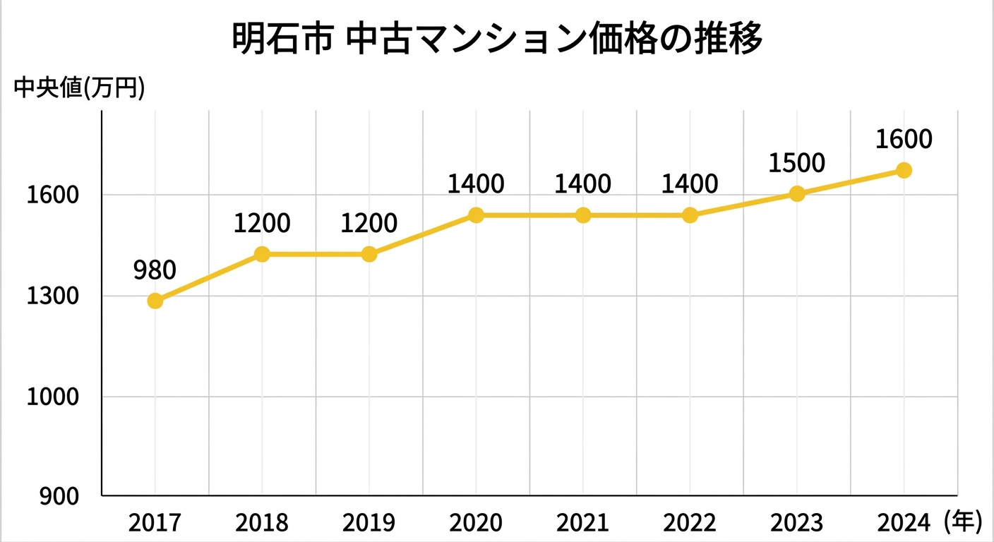 明石市の中古マンション価格推移(2017年〜2024年、中央値)