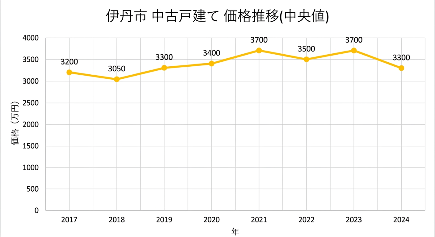 伊丹市 中古戸建て 価格推移グラフ(2017年〜2024年、中央値)