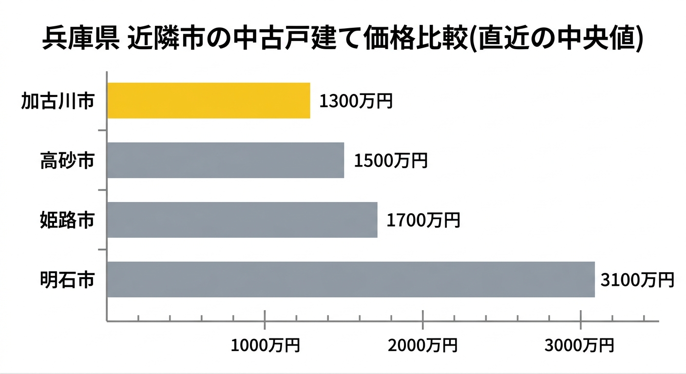 兵庫県 近隣市の中古戸建て価格比較(直近の中央値)