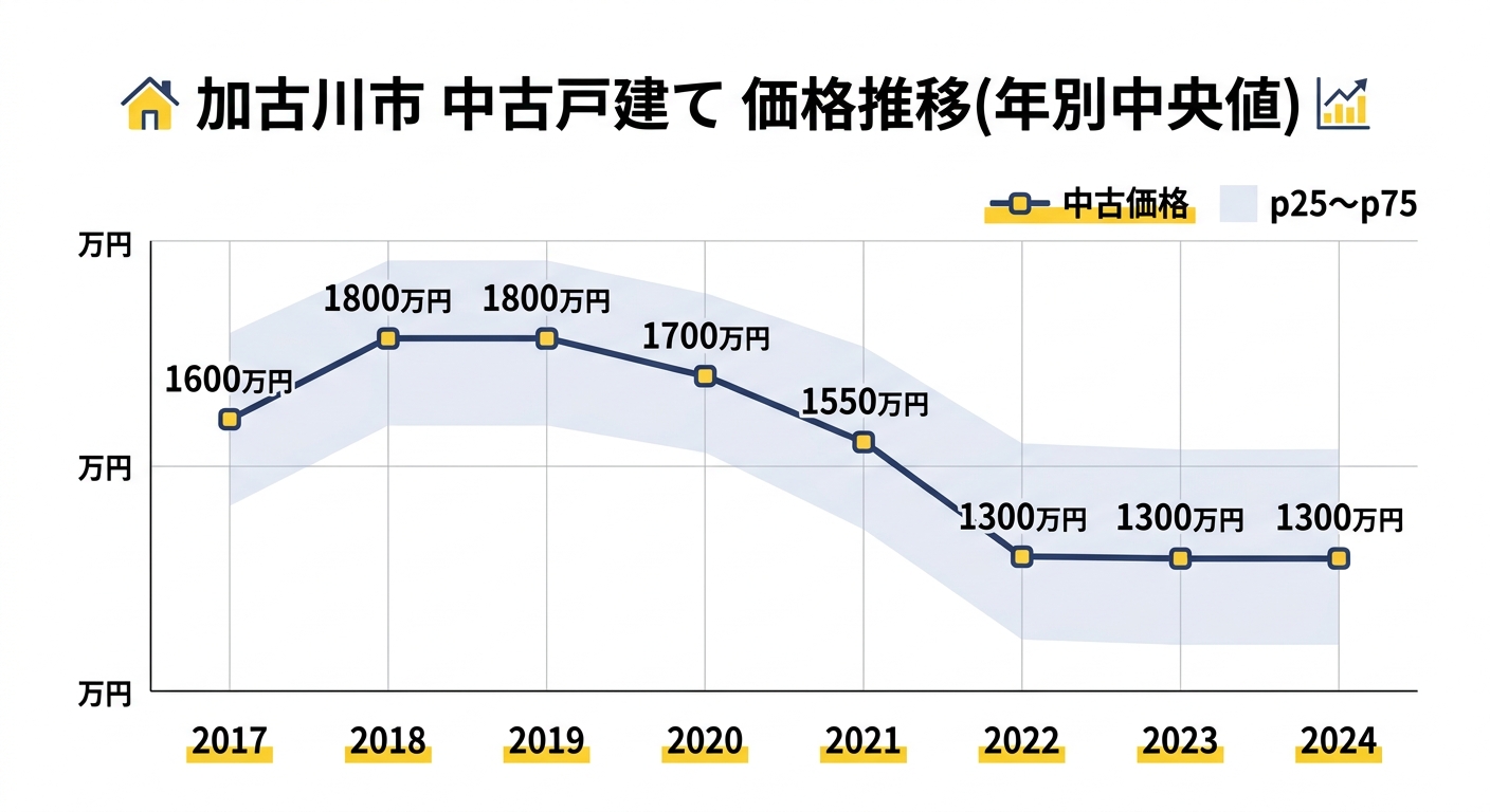 加古川市 中古戸建て 価格推移(年別中央値)