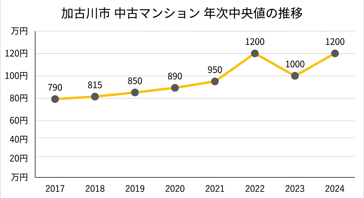 加古川市の中古マンション中央値の推移(2017年〜2024年)