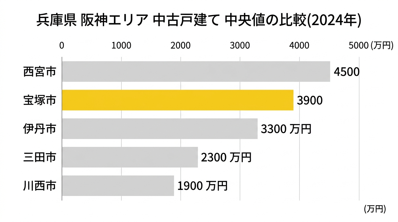 兵庫県阪神エリア・中古戸建て中央値の比較(2024年)