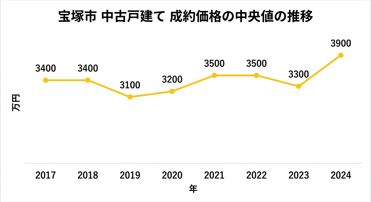 宝塚市の中古戸建て中央値の推移(2017年〜2024年)