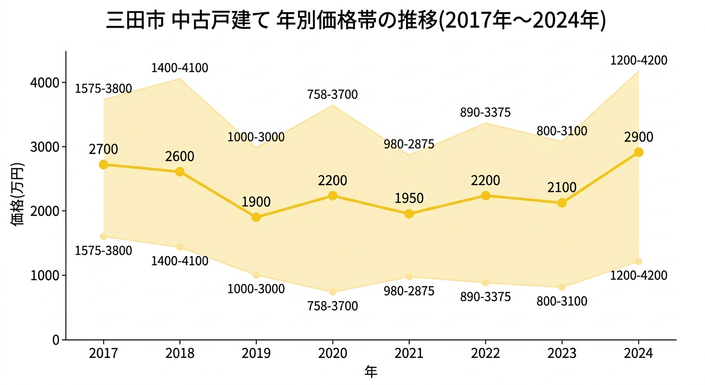 三田市の中古戸建て中央値の推移(2017年〜2024年)