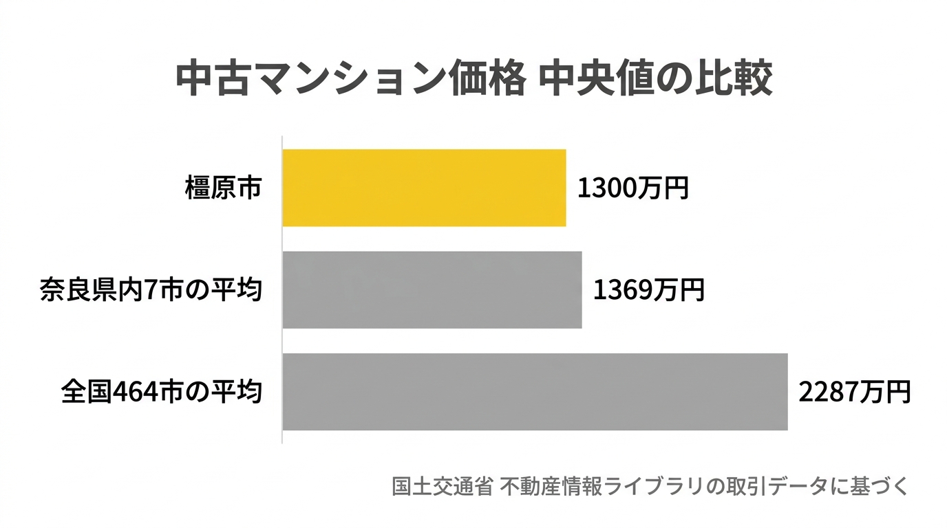 橿原市・奈良県内7市の平均・全国464市の平均の中古マンション価格中央値を比較した横棋グラフ