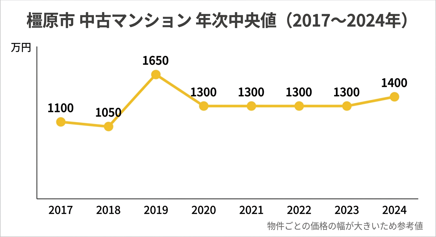 橿原市の中古マンション年次中央値(2017〜2024年)の折れ線グラフ。物件ごとの価格の幅が大きいため参考値として表示