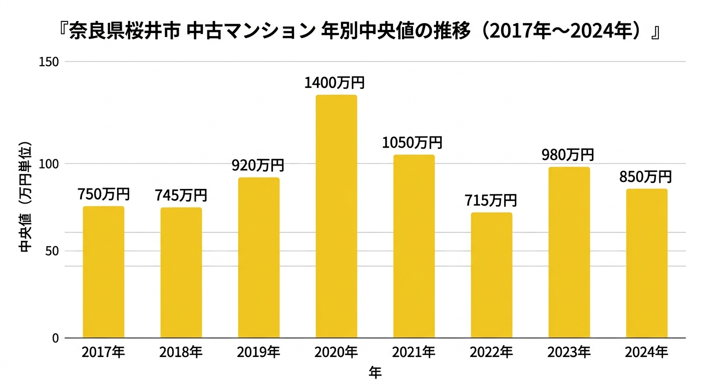 桜井市の中古マンション中央値の推移(2017年〜2024年)