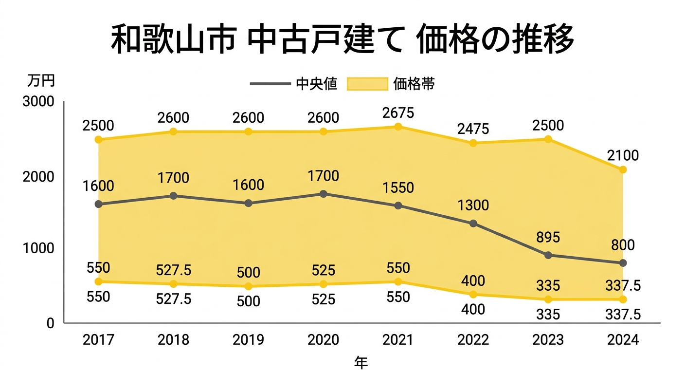 和歌山市の中古戸建て価格帯の推移(2017年〜2024年)。年ごとの中央値と25%〜75%タイルの価格帯を示すグラフ