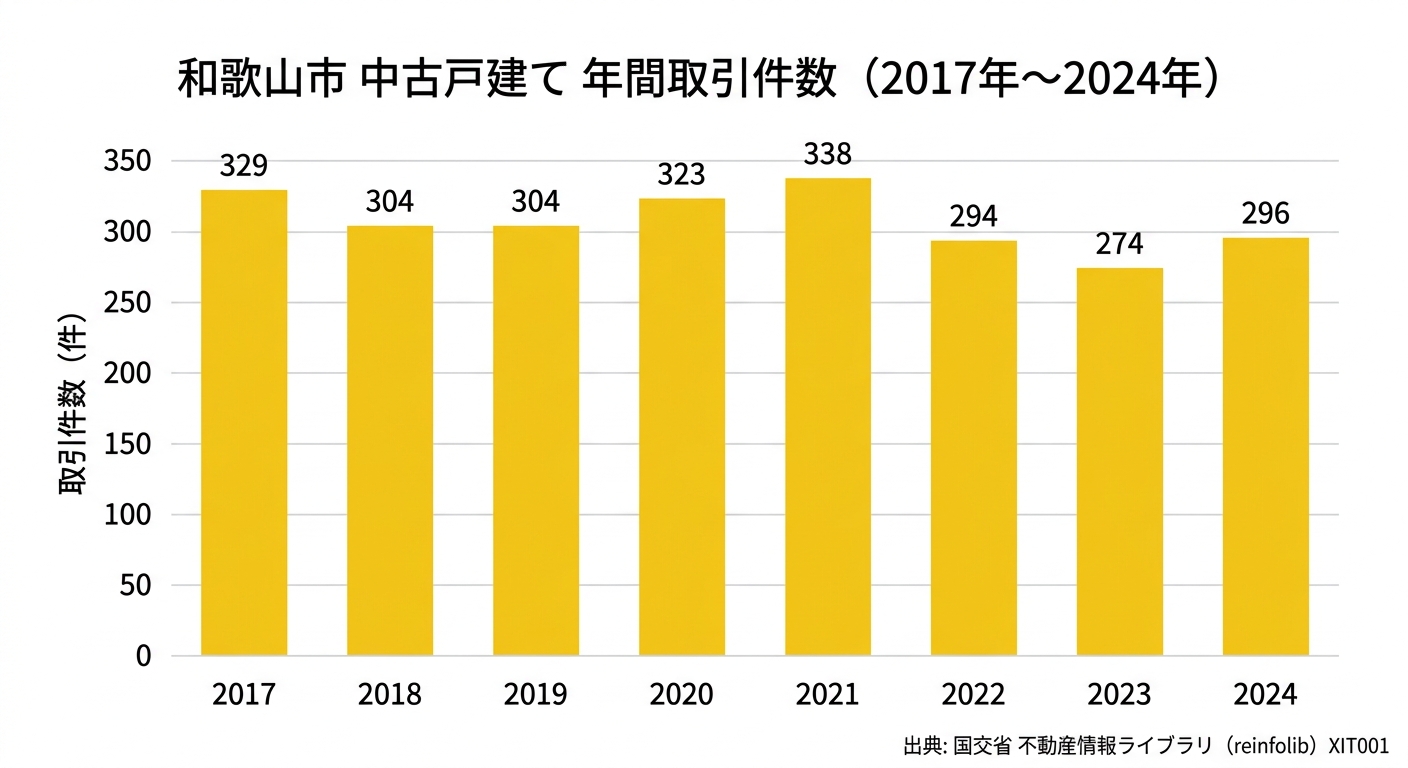和歌山市の中古戸建て 年間取引件数の推移(2017年〜2024年)