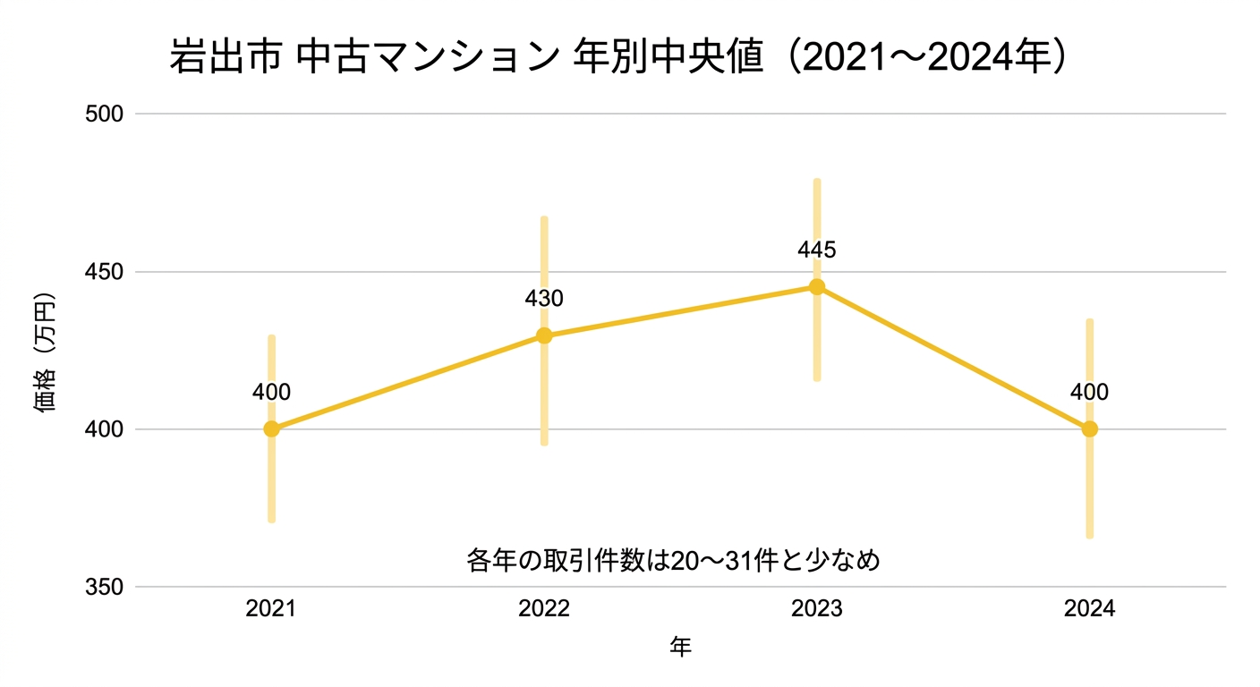 岩出市の中古マンション中央値の推移(2021年〜2024年)