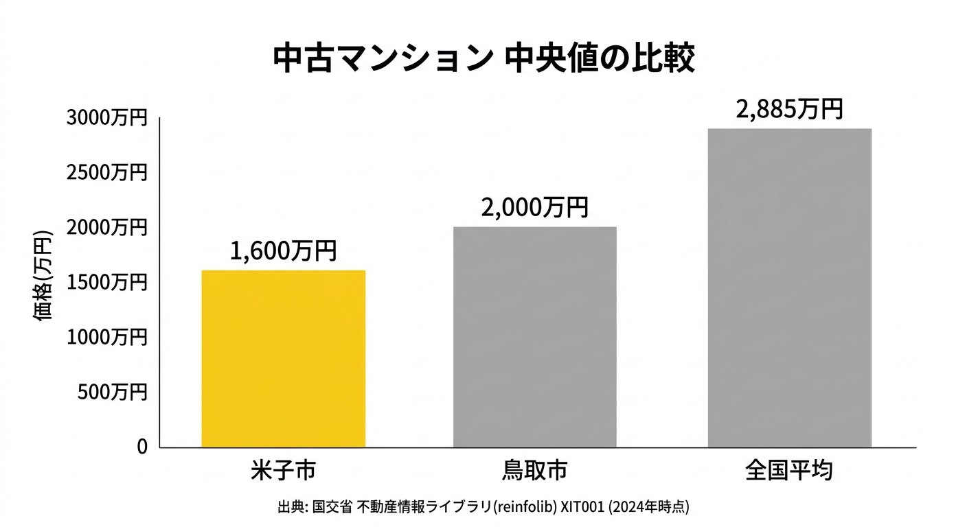 中古マンション中央値の比較(米子市・鳥取市・全国平均)